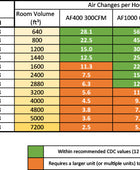 Quatro AF400m Medical HEPA Purifier