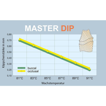 Yeti MASTER DIP Dipping Wax - orange